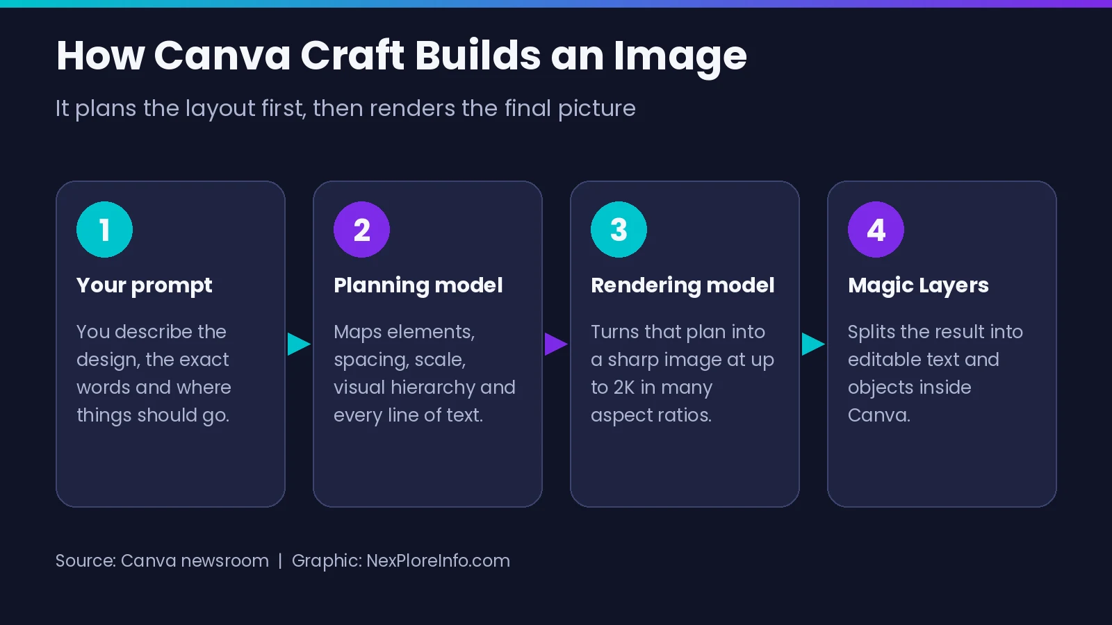Diagram of the Canva Craft two-stage AI image model: prompt, planning model, rendering model and Magic Layers