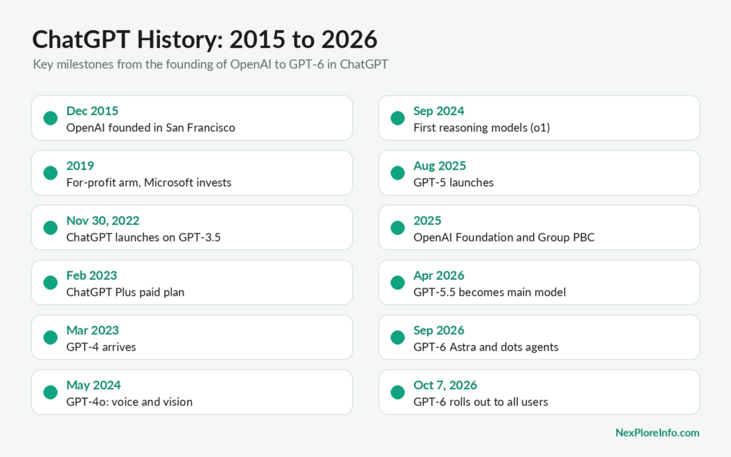 ChatGPT History Timeline 2015 to 2026 ChatGPT history timeline from the founding of OpenAI in 2015 to the GPT-6 rollout in ChatGPT in October 2026