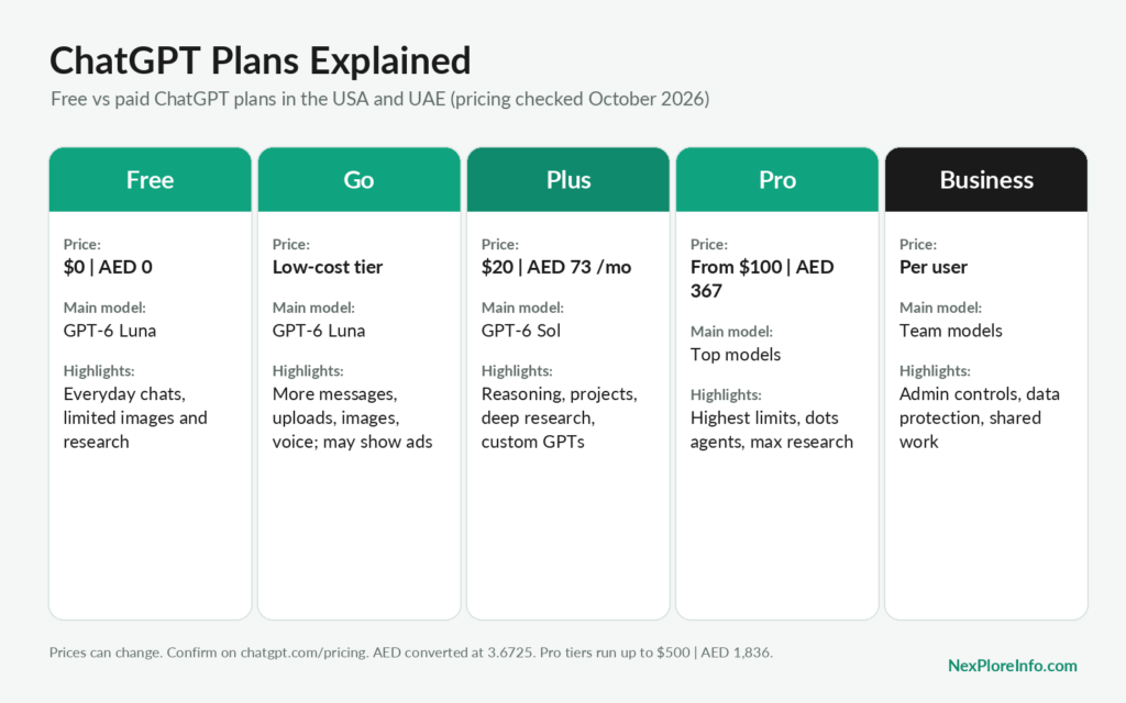 ChatGPT Plans Explained: Free vs Paid ChatGPT free vs paid plans compared: Free, Go, Plus, Pro and Business with prices in USD and AED, main models and highlights