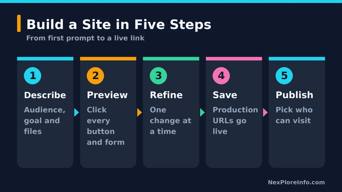 Five steps to build and publish a website with ChatGPT Sites