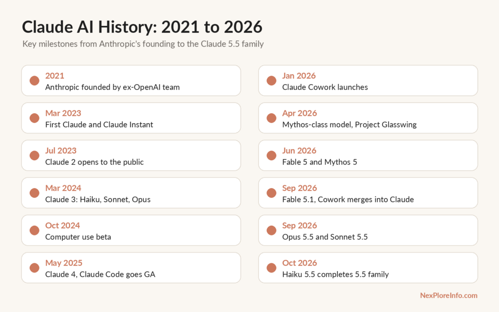 Claude AI History Timeline 2021 to 2026 Claude AI history timeline showing milestones from Anthropic's founding in 2021 to the Claude 5.5 model family in October 2026
