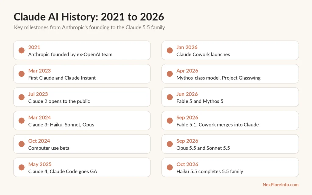 Claude AI History Timeline 2021 to 2026 Claude AI history timeline showing milestones from Anthropic's founding in 2021 to the Claude 5.5 model family in October 2026