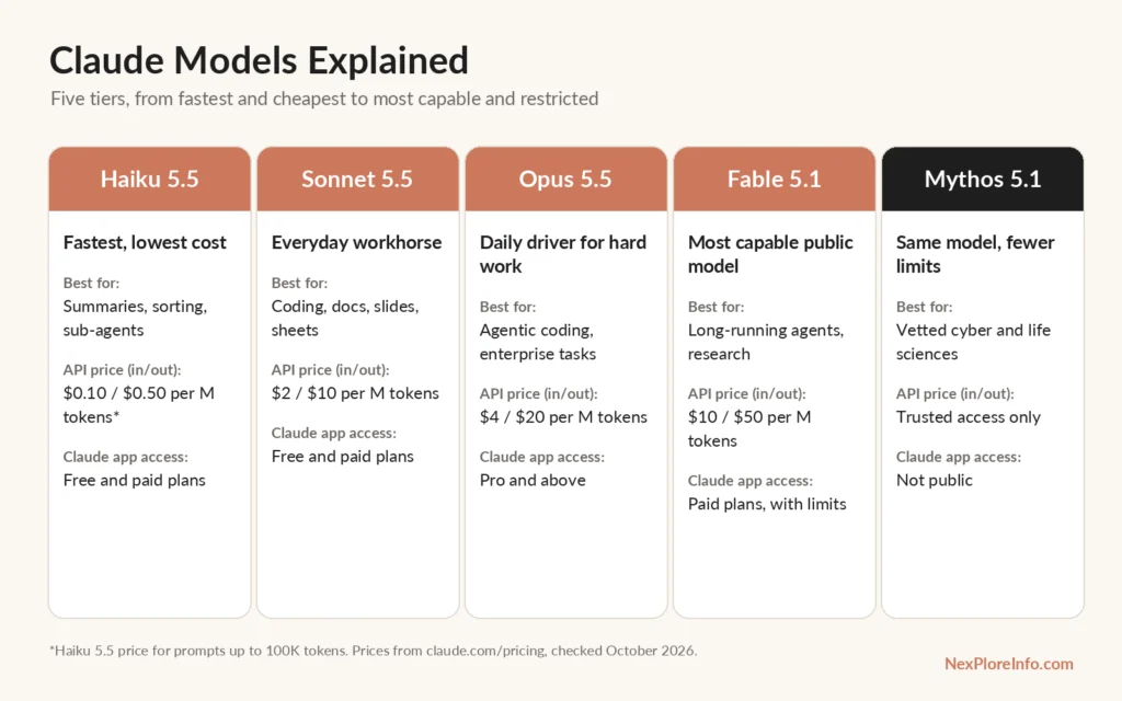 Claude Models Explained: Haiku, Sonnet, Opus, Fable and Mythos Claude models compared: Haiku 5.5, Sonnet 5.5, Opus 5.5, Fable 5.1 and Mythos 5.1 with best uses, API prices and plan access