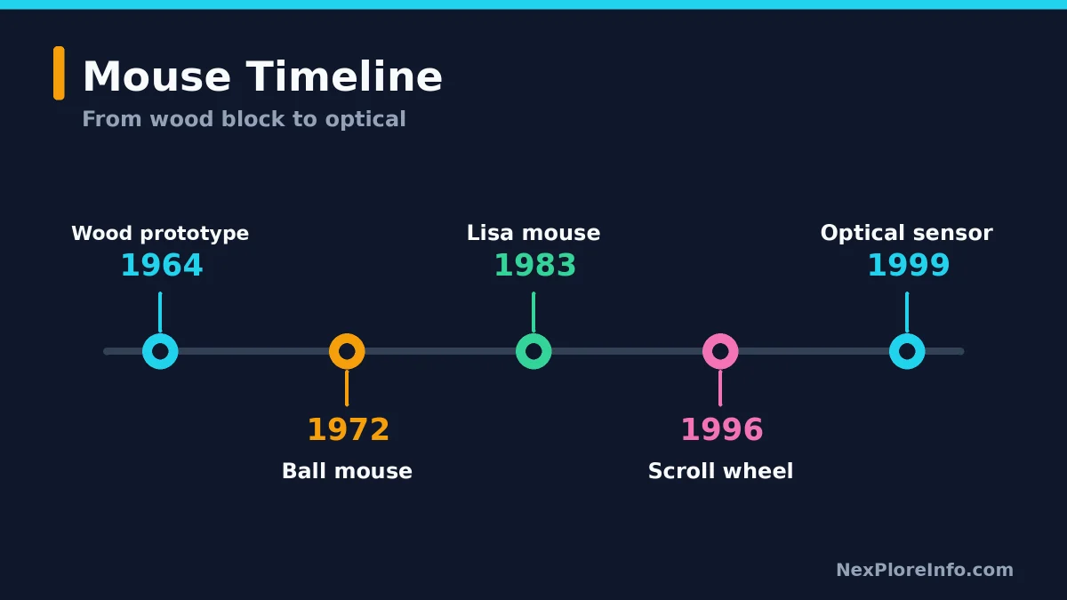 Timeline card of computer mouse evolution from the 1964 wooden prototype to the 1999 optical mouse