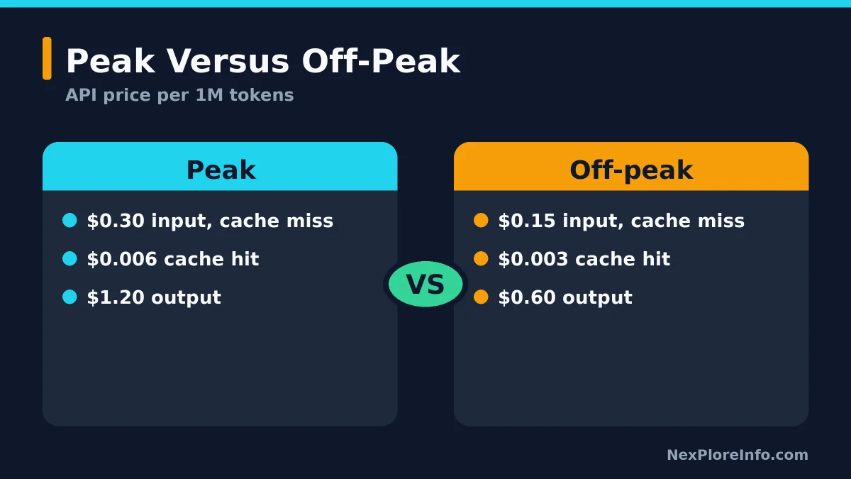 DeepSeek V4.1 Flash peak versus off-peak API price card