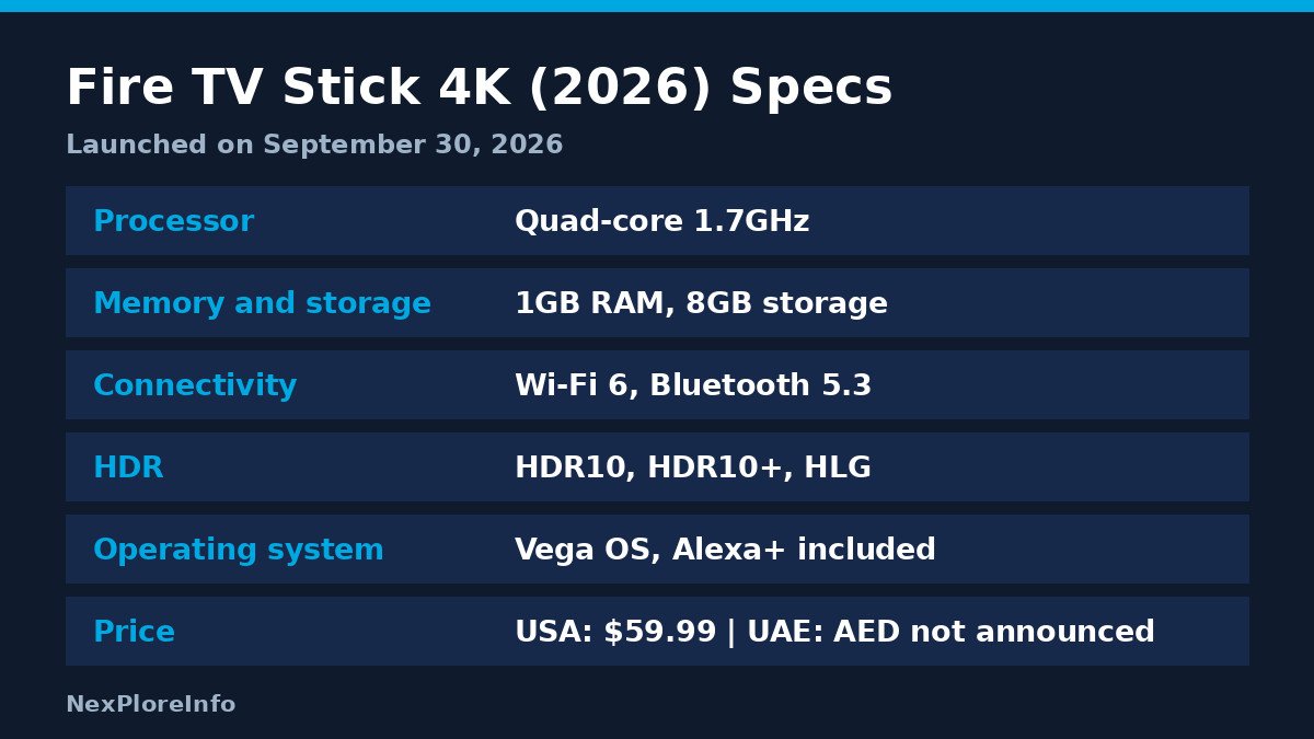Fire TV Stick 4K 2026 specs card showing processor, memory, Wi-Fi 6, HDR support, Vega OS and USA price