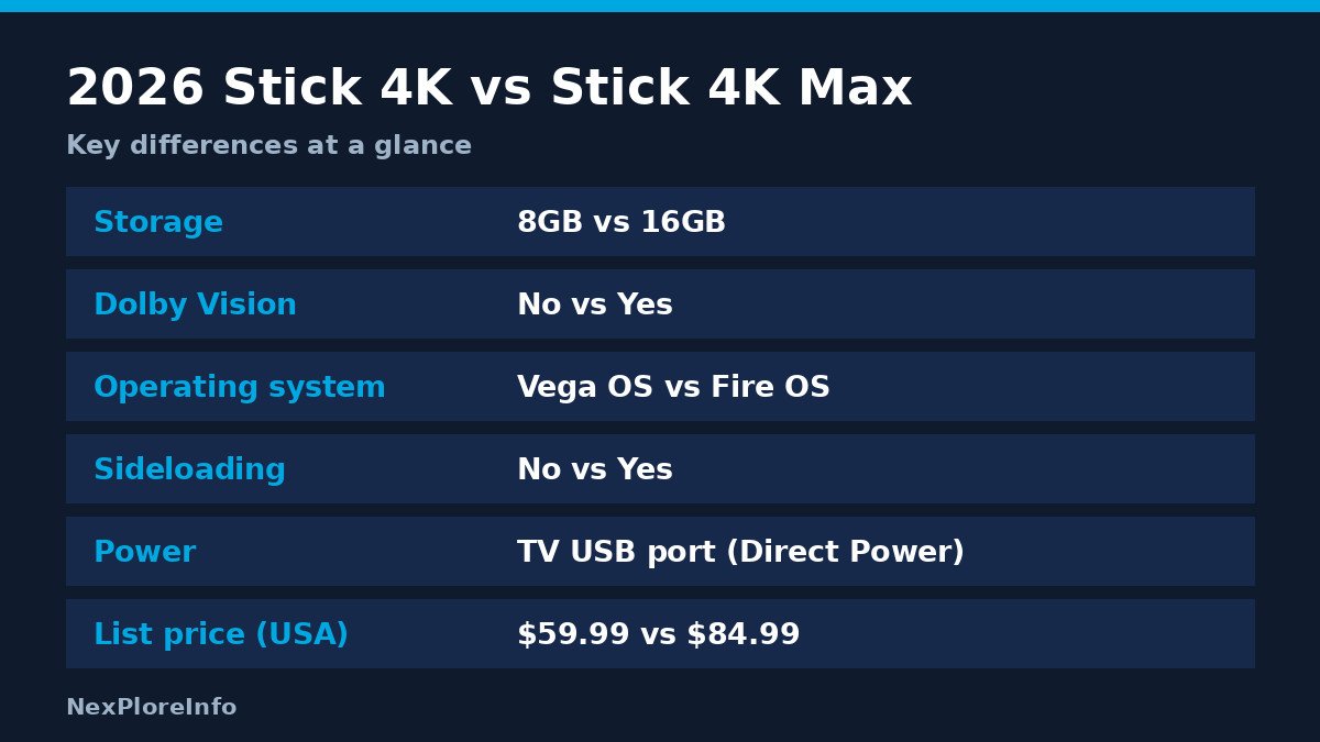 Comparison graphic of the 2026 Fire TV Stick 4K and the Fire TV Stick 4K Max covering storage, Dolby Vision, operating system and sideloading