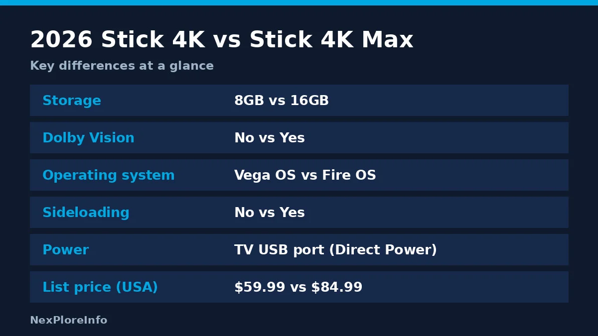 Comparison graphic of the 2026 Fire TV Stick 4K and the Fire TV Stick 4K Max covering storage, Dolby Vision, operating system and sideloading