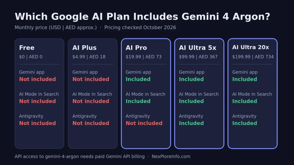 Google AI Plans That Include Gemini 4 Argon Gemini 4 Argon availability by Google AI plan: Free, AI Plus, AI Pro and AI Ultra with USD and AED prices