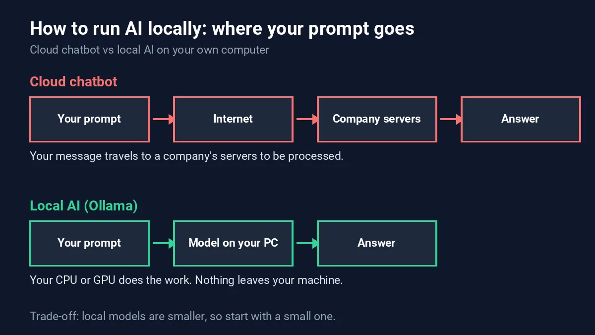 How to run AI locally: cloud chatbot vs local AI diagram How to run AI locally: diagram comparing a cloud chatbot with local AI on your own computer