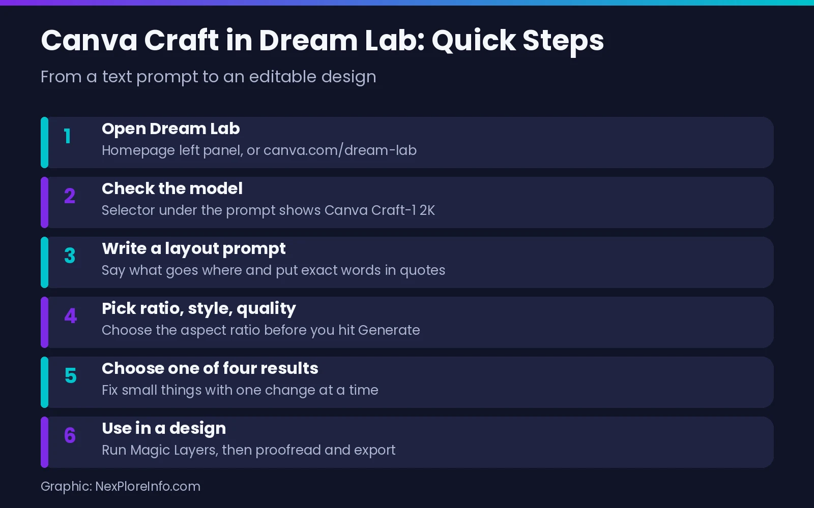 Six steps to use Canva Craft in Canva Dream Lab, from opening Dream Lab to editing with Magic Layers