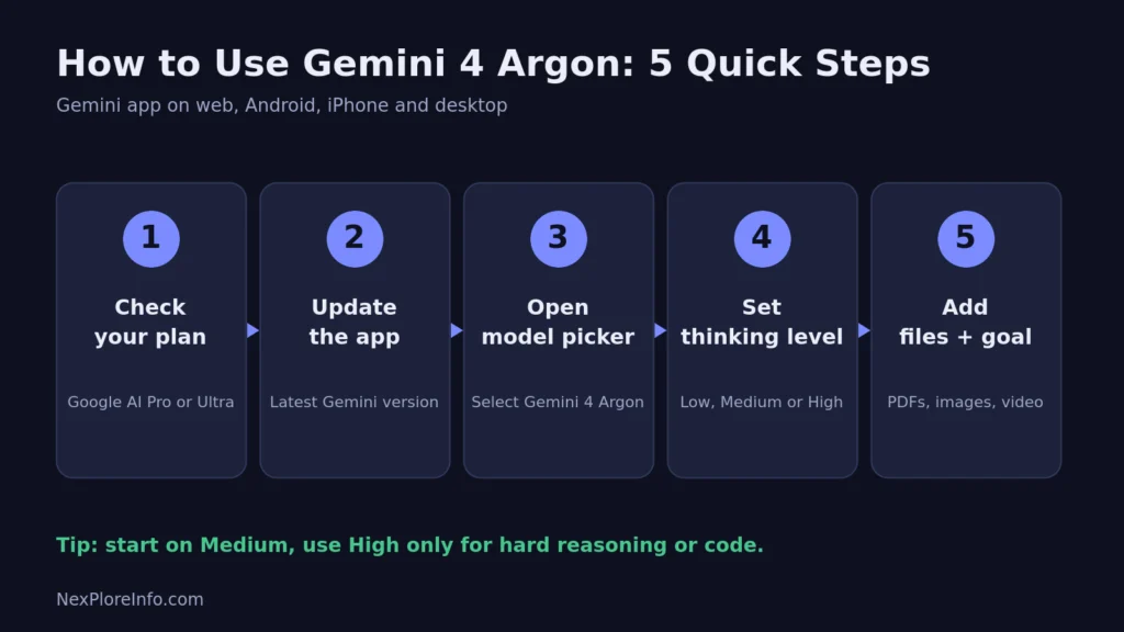 How to Use Gemini 4 Argon in 5 Steps Five steps to use Gemini 4 Argon in the Gemini app: check plan, update app, open model picker, set thinking level, add files and goal