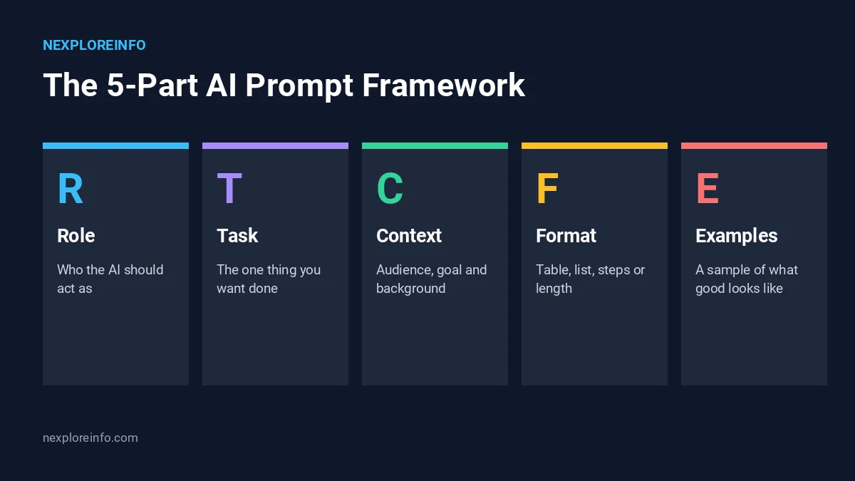 How to write AI prompts framework How to write AI prompts: the 5-part framework of role, task, context, format and examples