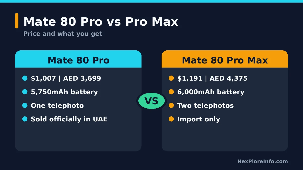 Huawei Mate 80 Pro Max price in UAE compared with the Mate 80 Pro