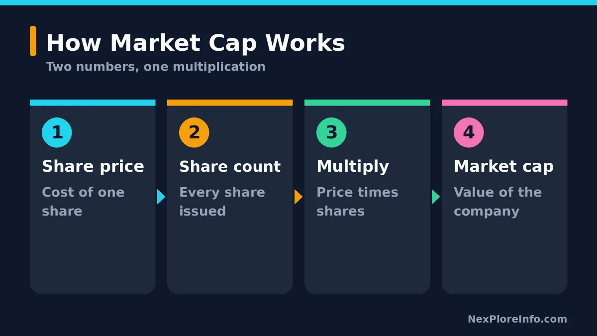 Four steps showing how market cap is calculated from share price and share count
