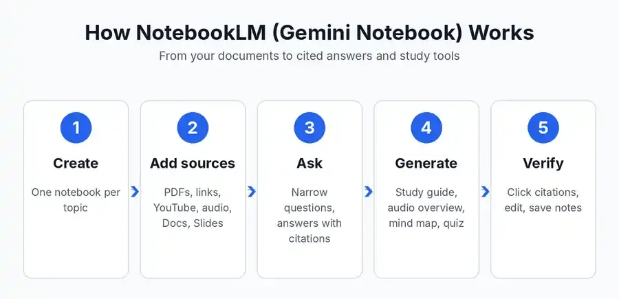 Infographic of how NotebookLM (Gemini Notebook) works from creating a notebook to verifying citations