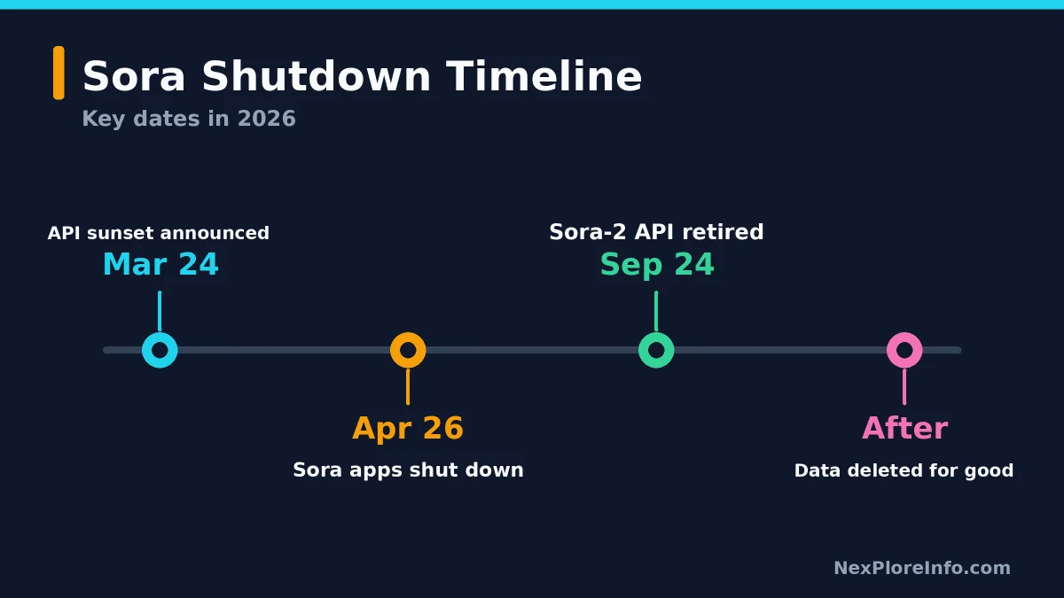 Sora shutdown timeline card