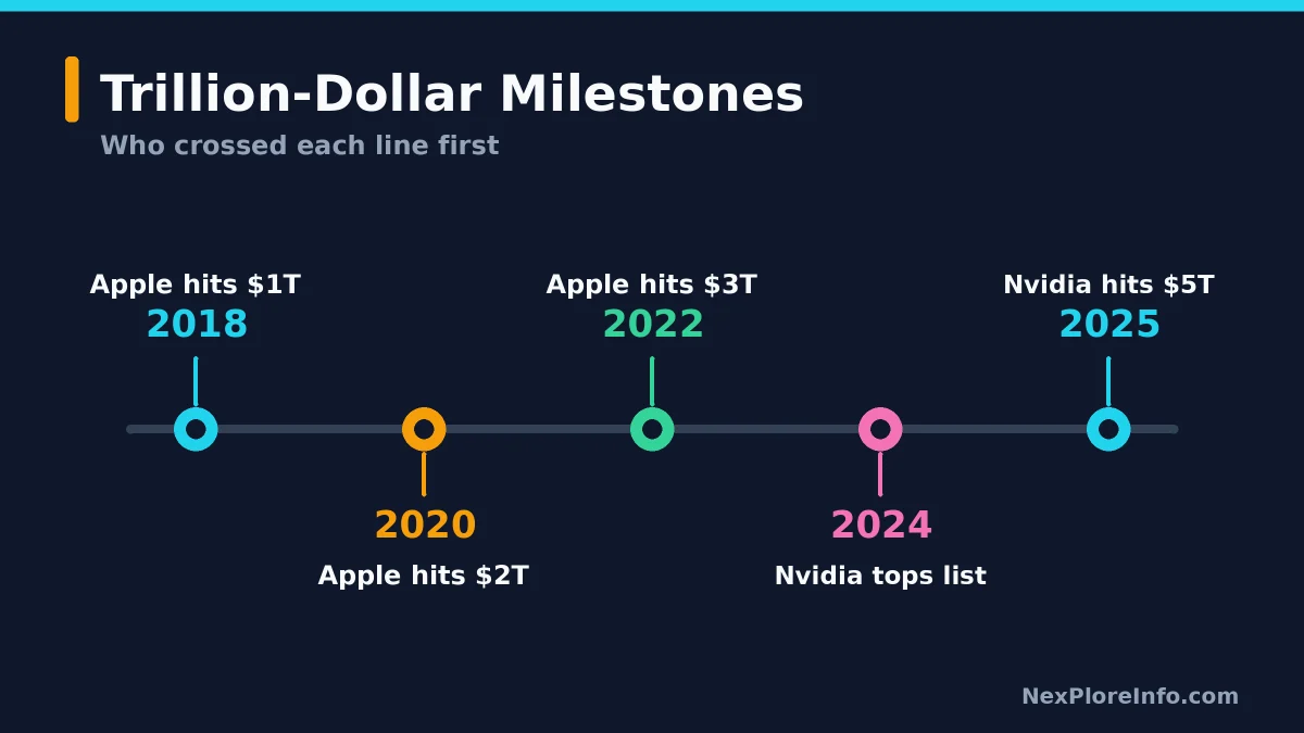 Timeline of the most valuable company in the world milestones, from Apple at $1 trillion in 2018 to Nvidia at $5 trillion in 2025