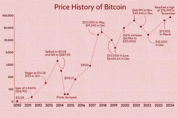 Price History of Bitcoin